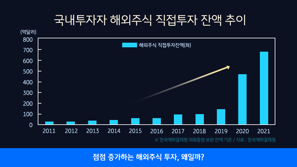 점점 증가하는 국내투자자들의 '해외주식' 직접투자 잔액. 